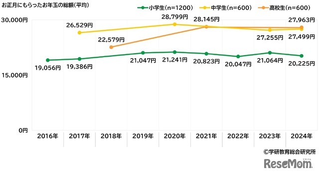 お正月にもらったお年玉