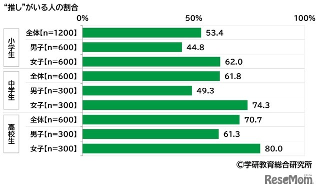 “推し”がいる人の割合