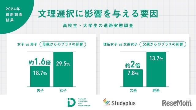 文理選択に影響を与える要因：高校生・大学生の進路実態調査