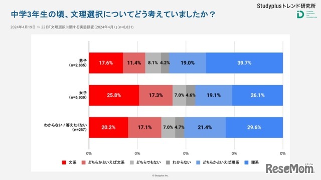 中学3年生のころ文理選択についてどう考えていたか？