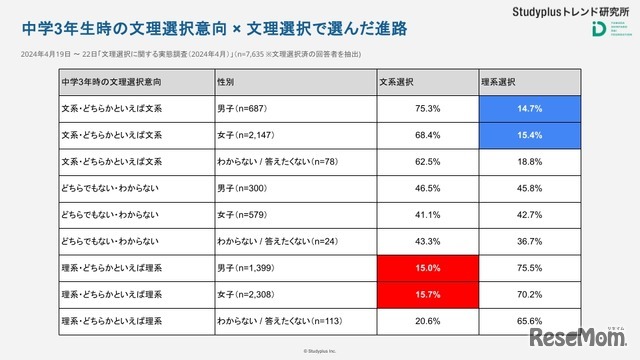 中学3年生時の文理選択意向×文理選択で進んだ進路