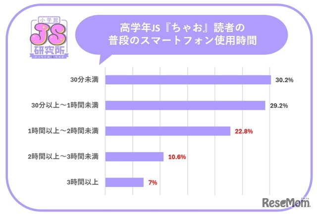 スマートフォンの使用時間