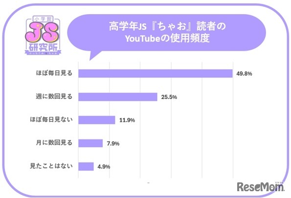 YouTubeの使用頻度