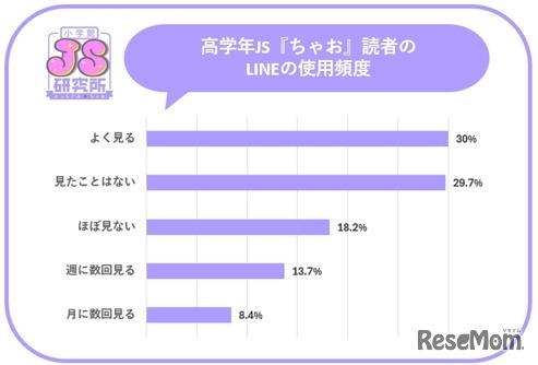 LINEの使用頻度