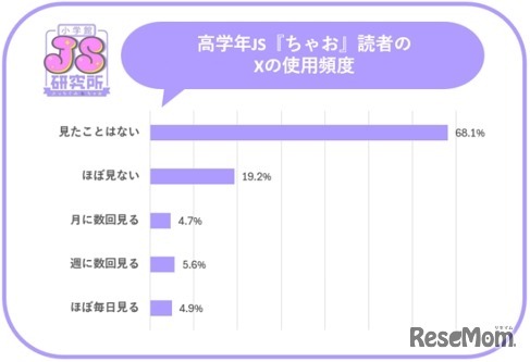 xの使用頻度