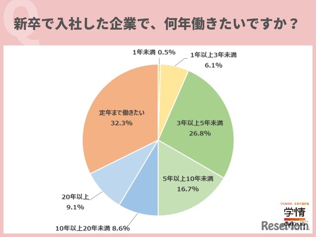 新卒で入社した企業で何年働きたいですか？