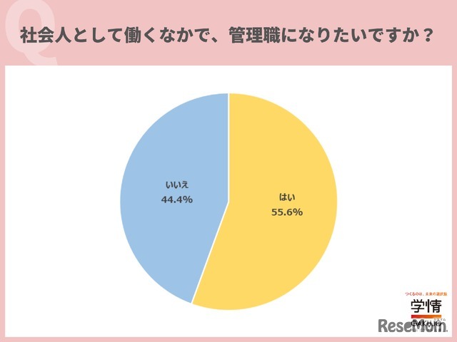 社会人として働くなかで、管理職になりたいですか？