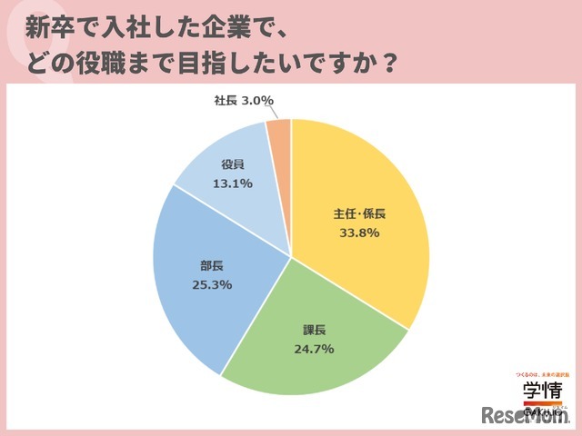 どの役職まで目指したいですか？