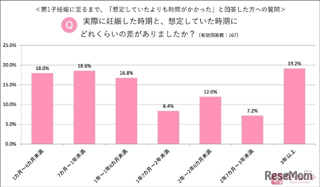 実際に妊娠した時期と、想定した時期にどれぐらいの差がありましたか？