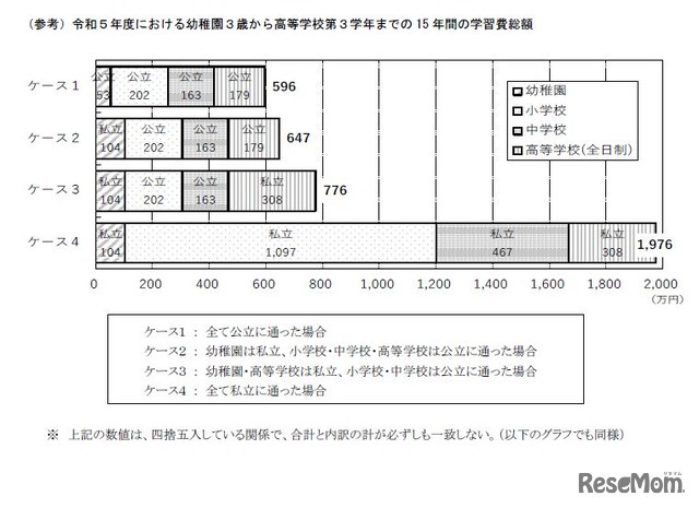 2023年度における幼稚園3歳から高等学校第3学年までの15年間の学習費総額