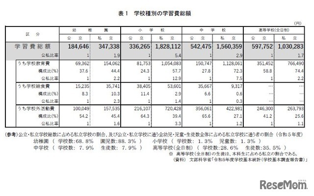 学校種別の学習費総額