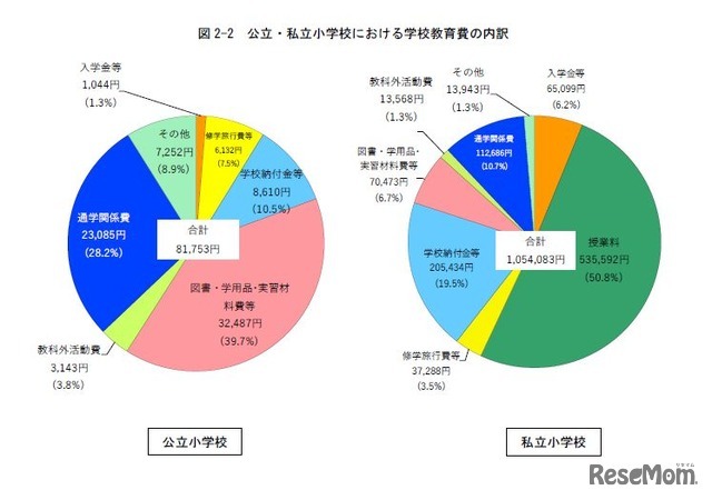 公立・私立小学校における学校教育費の内訳