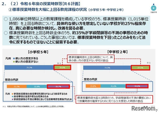 標準授業時数を大幅に上回る教育課程の状況