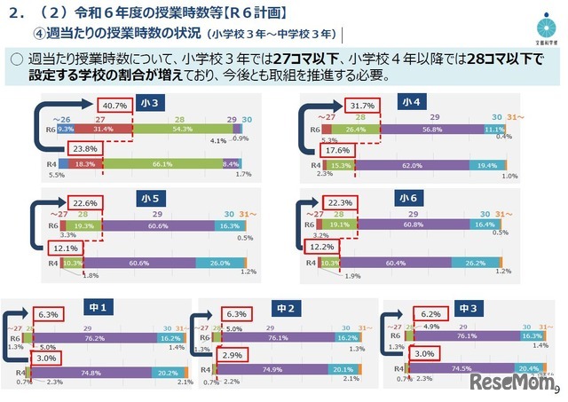 標準授業時数を大幅に上回る教育課程の点検の状況