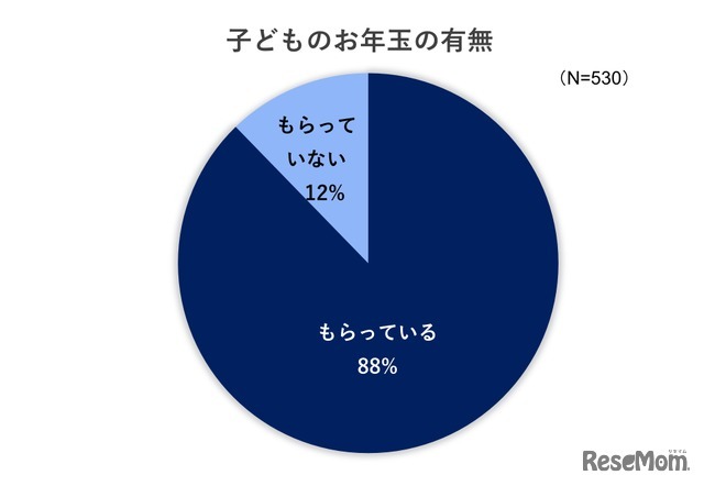 子供のお年玉の有無