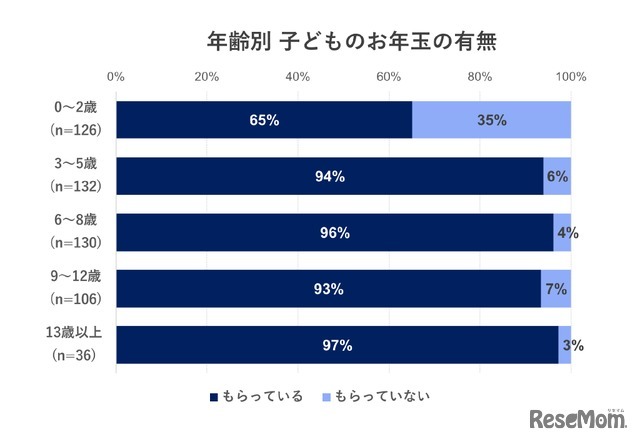 年齢別　子供のお年玉の有無