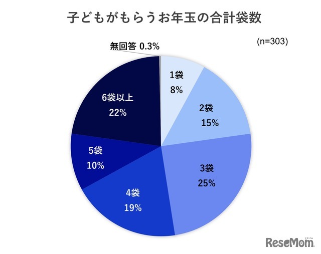 子供がもらうお年玉の合計袋数