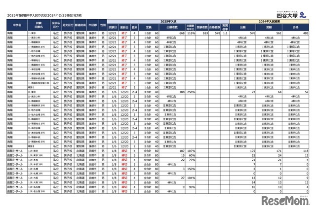 2025年首都圏中学入試の状況（2024年12月25日現在）地方校