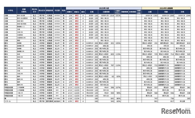 2025年首都圏中学入試の状況（2024年12月25日現在）地方校