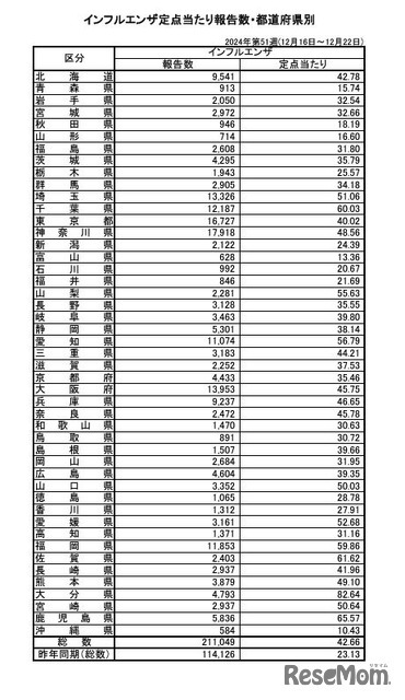 インフルエンザ定点あたり報告数・都道府県別（2024年第51週）