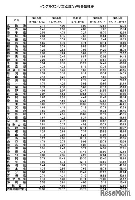 インフルエンザ定点あたり報告数推移