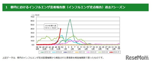 都内におけるインフルエンザ患者報告数（インフルエンザ定点報告）過去7シーズン