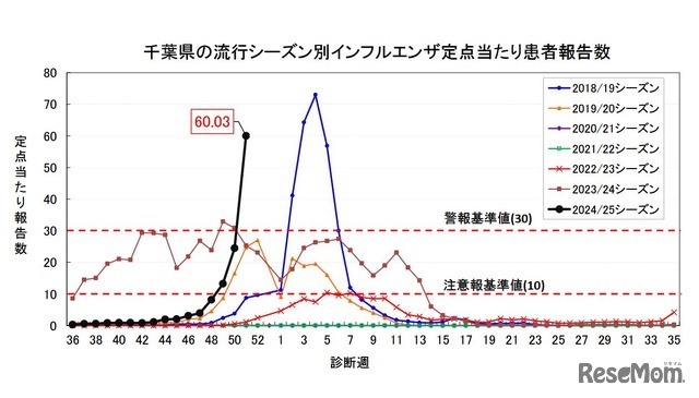 千葉県の流行シーズン別インフルエンザ定点あたり患者報告数