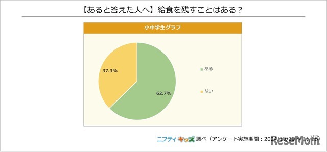 （あると答えた人へ）給食を残すことはある？