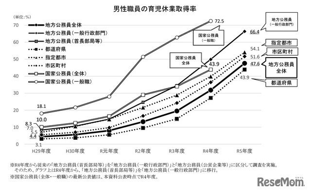 男性職員の育児休業取得率