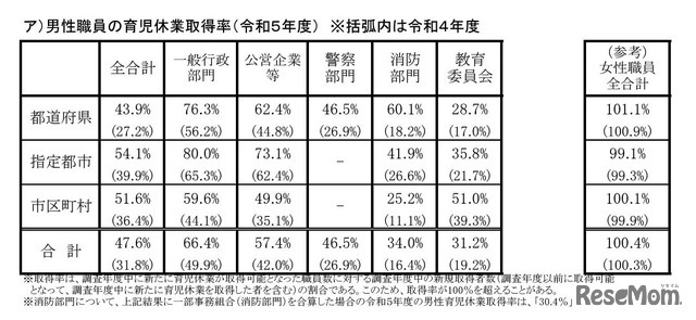 男性職員の育児休業取得率（2023年度）