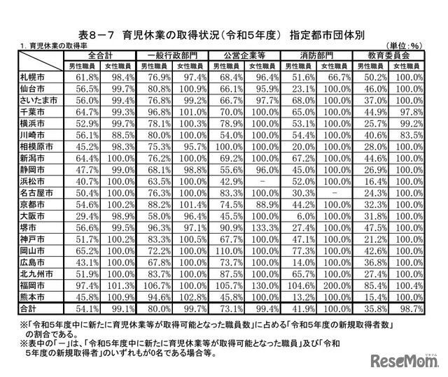 育児休業の取得状況（2023年度）指定都市団体別