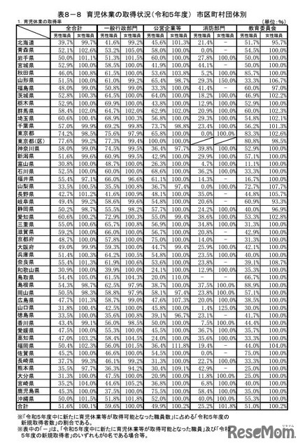 育児休業の取得状況（2023年度）市区町村団体別