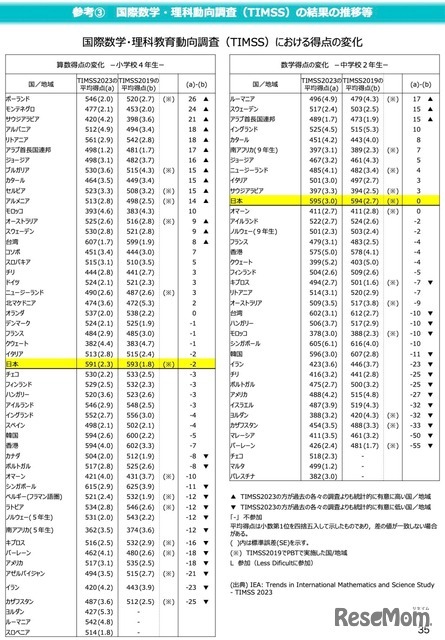 TIMSSにおける得点の変化＜算数・数学＞