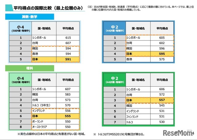 平均得点の国際比較（最上位層のみ）