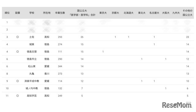 2024年 国公立大医学部に強い地域別高校ランキング（四国）