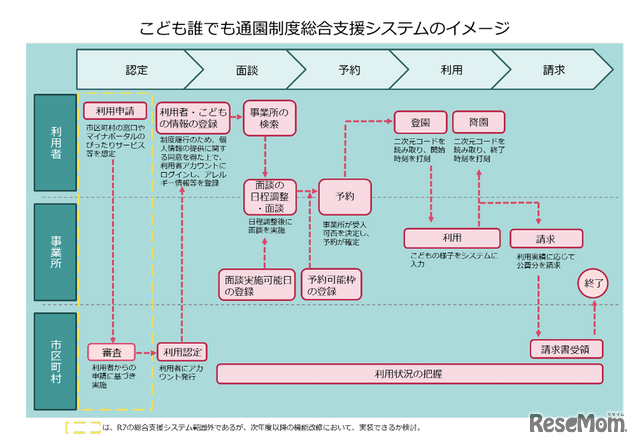 利用の流れ（こども誰でも通園制度総合支援システム）