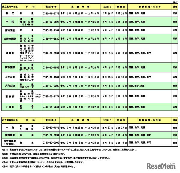 令和7年度  奈良県公立高等学校編入学試験の実施一覧