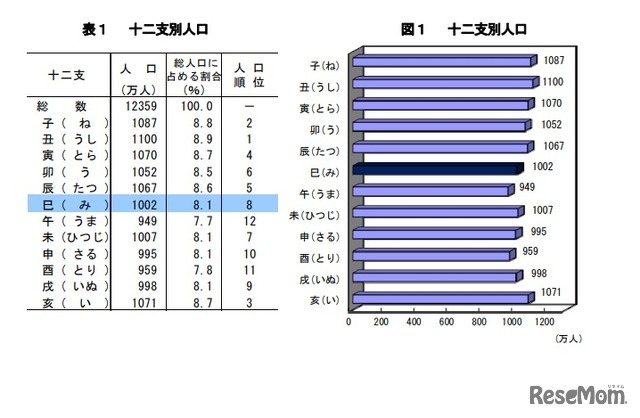 十二支別人口