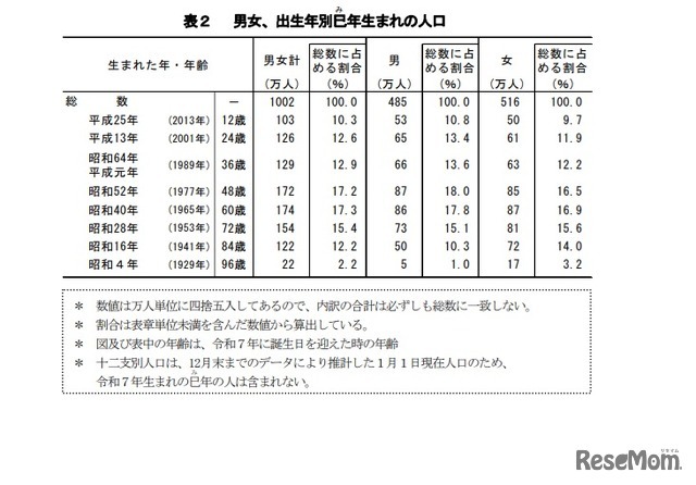 男女、出生年別巳年生まれの人口