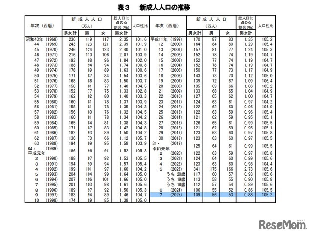 新成人人口の推移