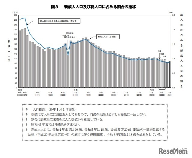 新成人人口および総人口に占める割合の推移