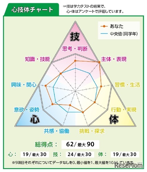 心技体チャート