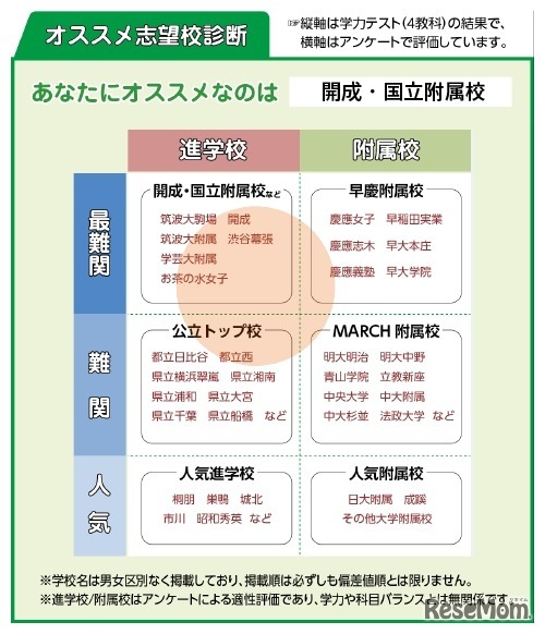 オススメ志望校診断