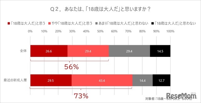 「18歳は大人だ」と思うかどうか