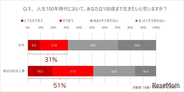 100歳まで生きたいと思うかどうか