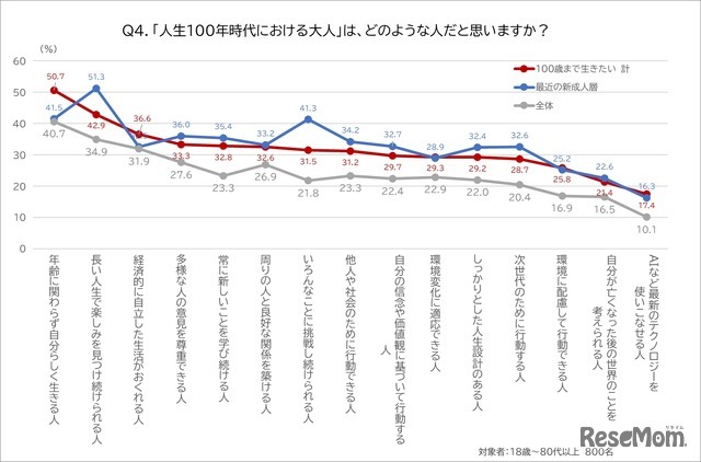 「人生100年時代における大人」は、どのような人だと思うか