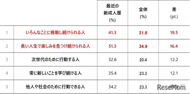 人生100年時代における大人像について