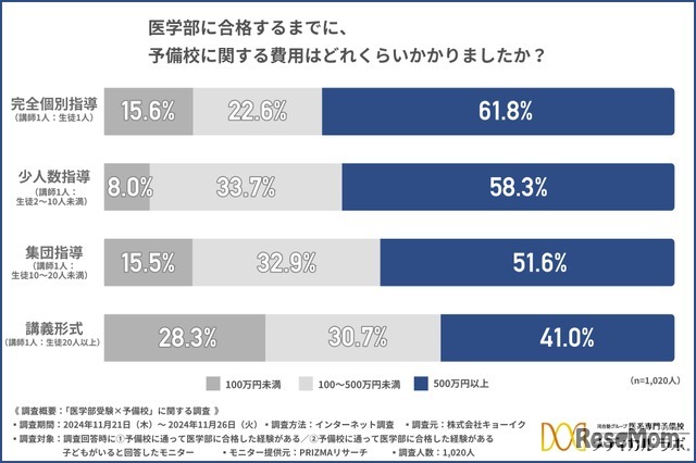 医学部に合格するまでに、予備校に関する費用はどれくらいかかったか