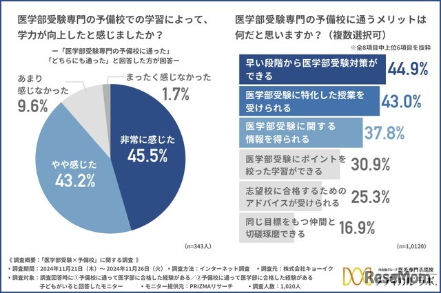 医学部受験専門の予備校に通って、学力が向上したと感じたか