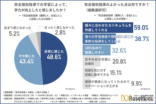 完全個別指導で学力が向上したと感じたか